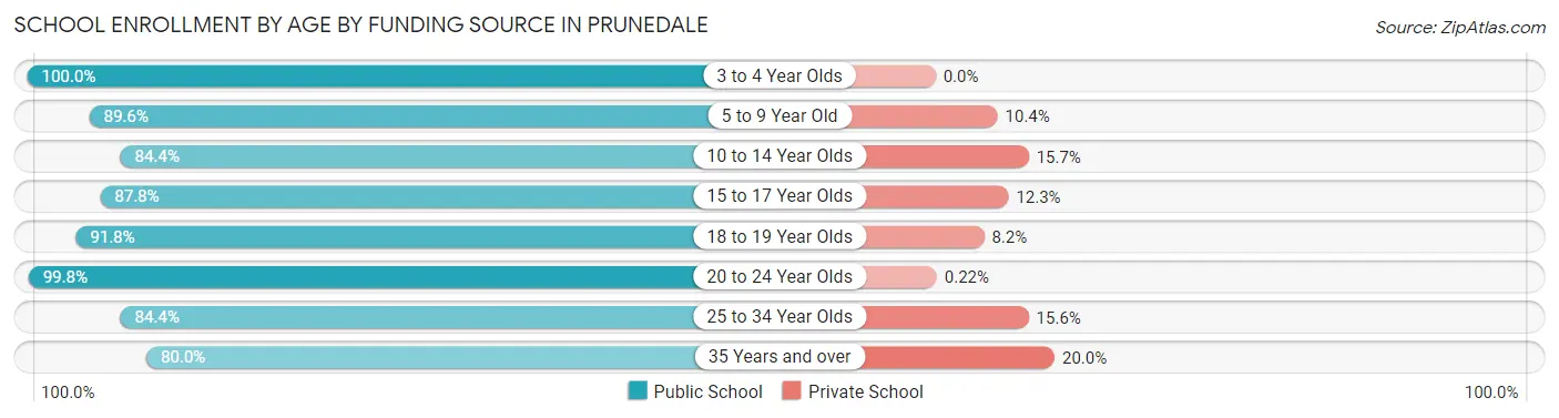 School Enrollment by Age by Funding Source in Prunedale
