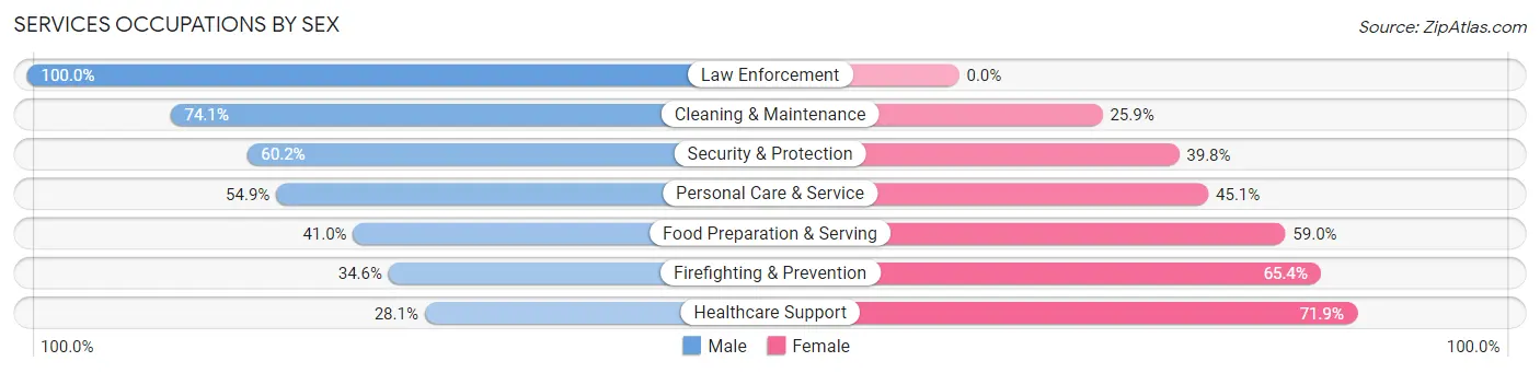 Services Occupations by Sex in Prunedale