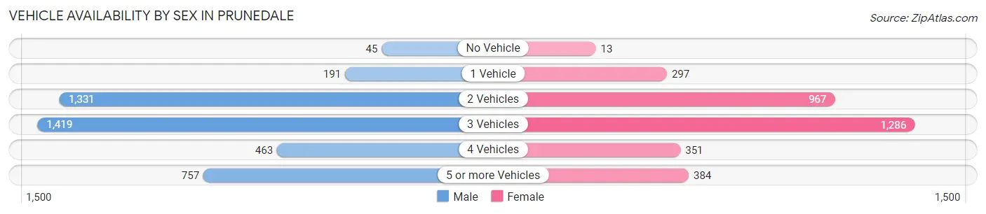 Vehicle Availability by Sex in Prunedale