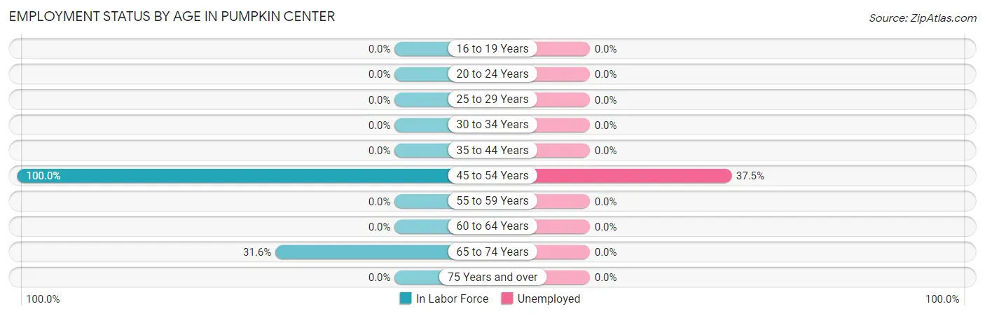 Employment Status by Age in Pumpkin Center