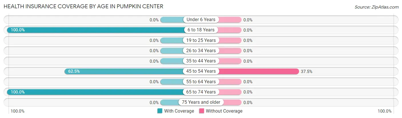 Health Insurance Coverage by Age in Pumpkin Center