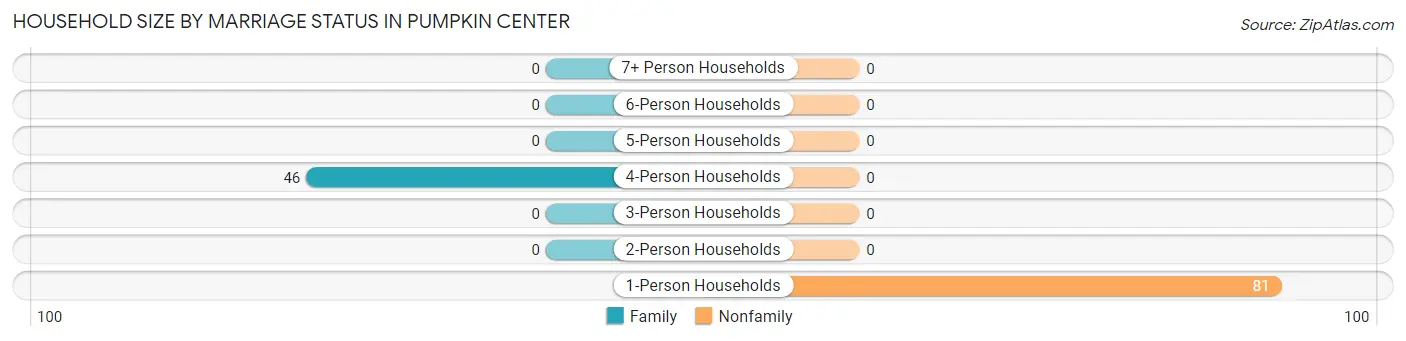 Household Size by Marriage Status in Pumpkin Center