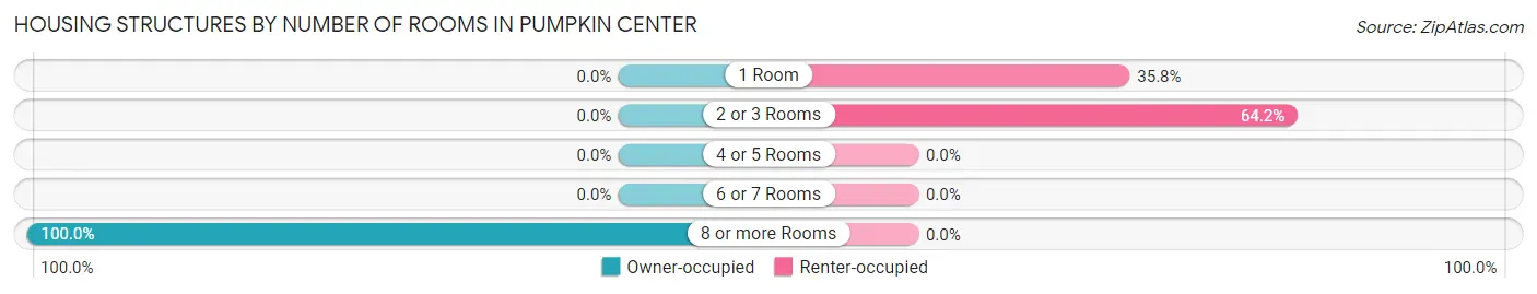 Housing Structures by Number of Rooms in Pumpkin Center