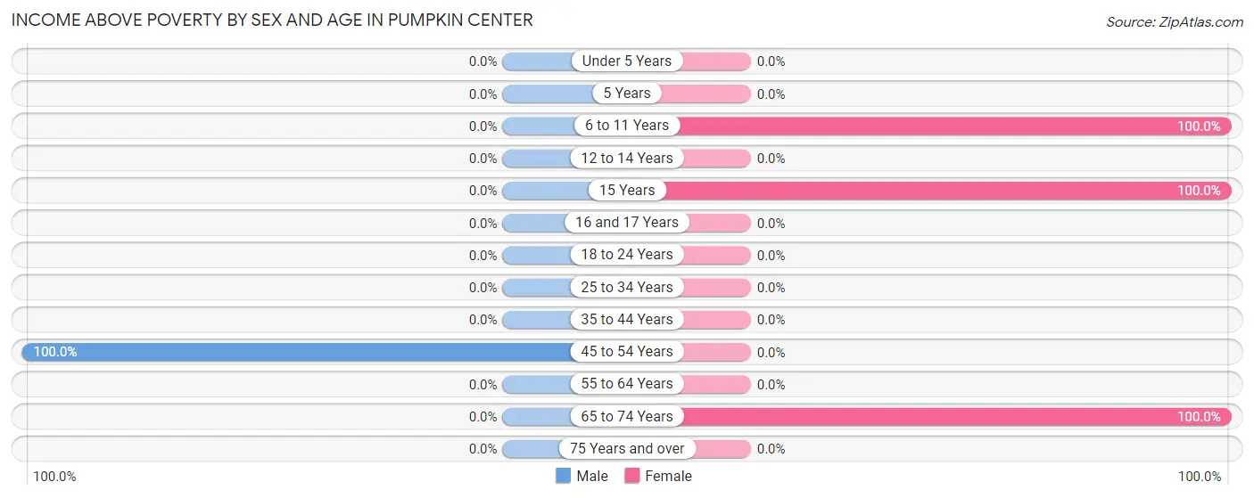 Income Above Poverty by Sex and Age in Pumpkin Center