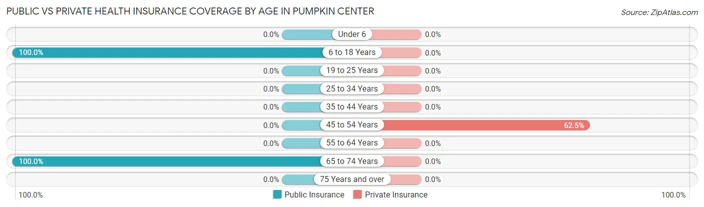 Public vs Private Health Insurance Coverage by Age in Pumpkin Center