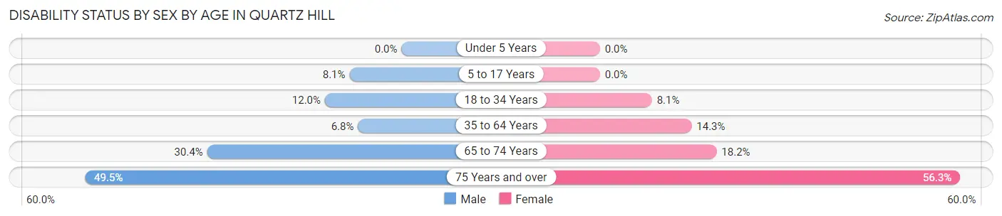Disability Status by Sex by Age in Quartz Hill