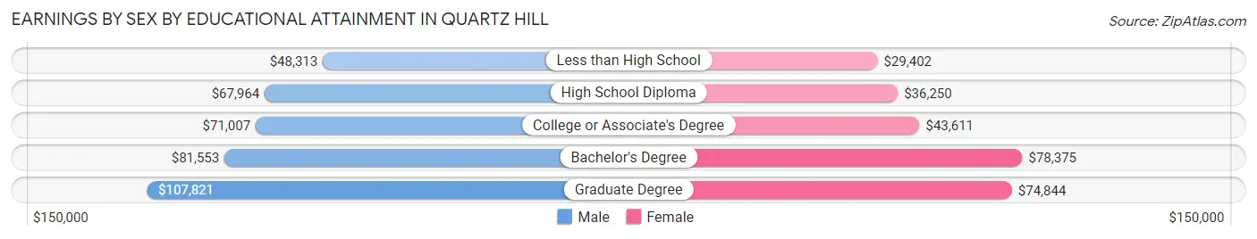 Earnings by Sex by Educational Attainment in Quartz Hill