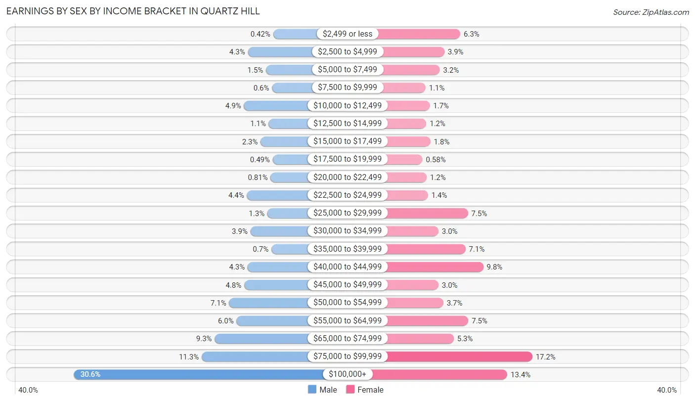 Earnings by Sex by Income Bracket in Quartz Hill