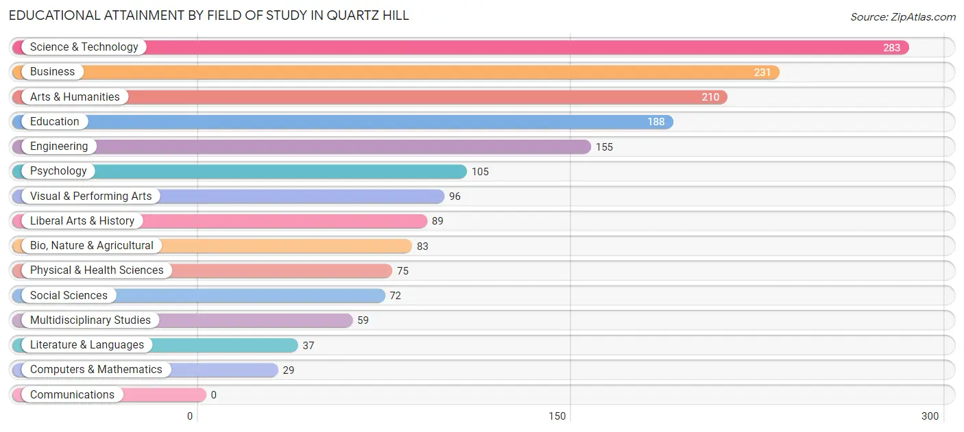 Educational Attainment by Field of Study in Quartz Hill