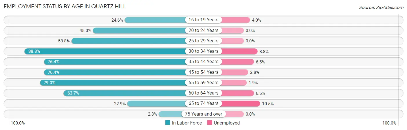 Employment Status by Age in Quartz Hill