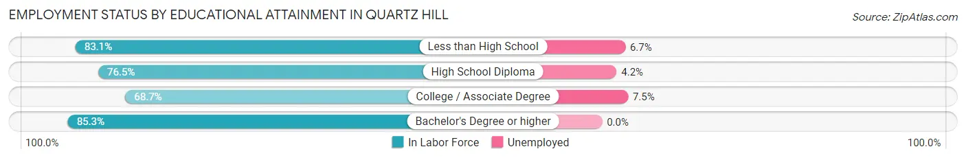 Employment Status by Educational Attainment in Quartz Hill