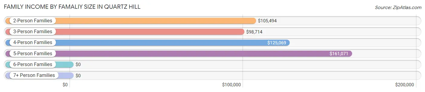 Family Income by Famaliy Size in Quartz Hill