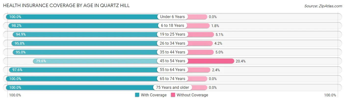 Health Insurance Coverage by Age in Quartz Hill