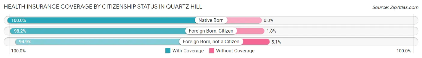 Health Insurance Coverage by Citizenship Status in Quartz Hill