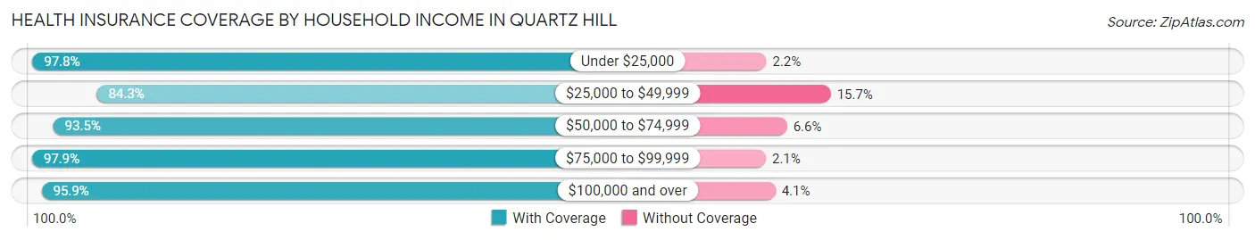 Health Insurance Coverage by Household Income in Quartz Hill
