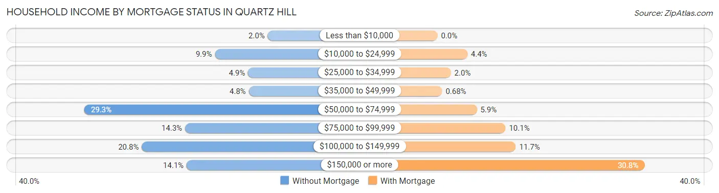 Household Income by Mortgage Status in Quartz Hill