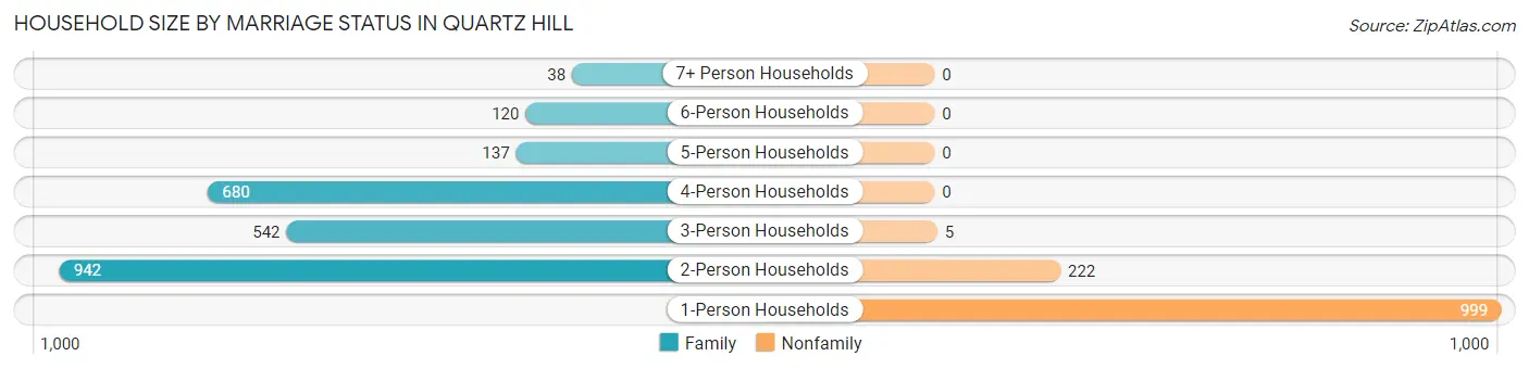 Household Size by Marriage Status in Quartz Hill