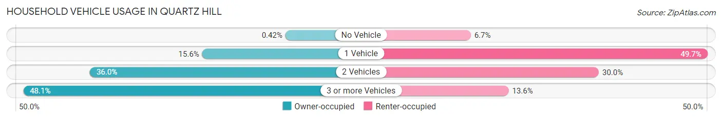 Household Vehicle Usage in Quartz Hill