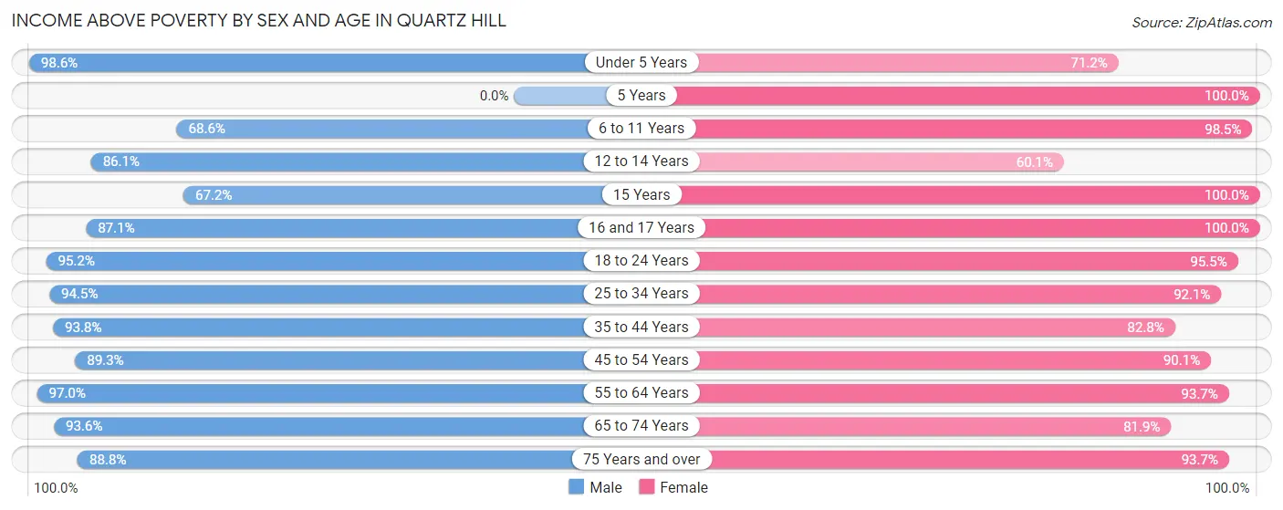 Income Above Poverty by Sex and Age in Quartz Hill