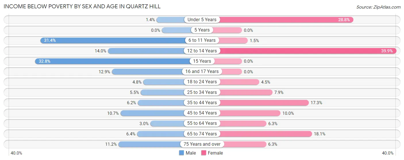 Income Below Poverty by Sex and Age in Quartz Hill