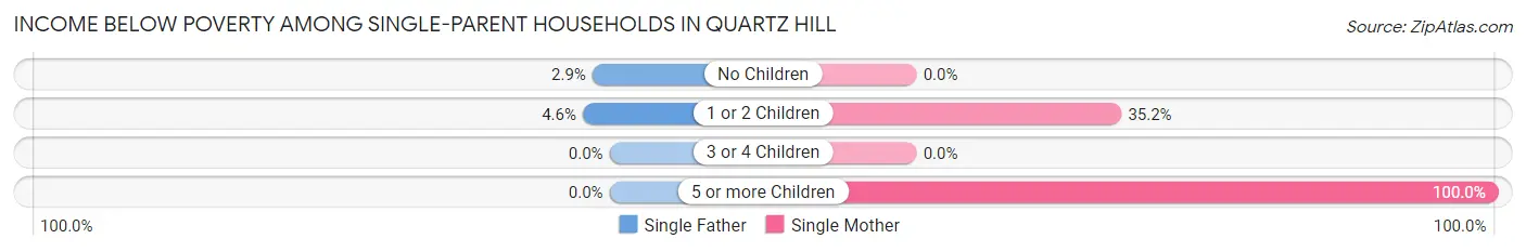 Income Below Poverty Among Single-Parent Households in Quartz Hill