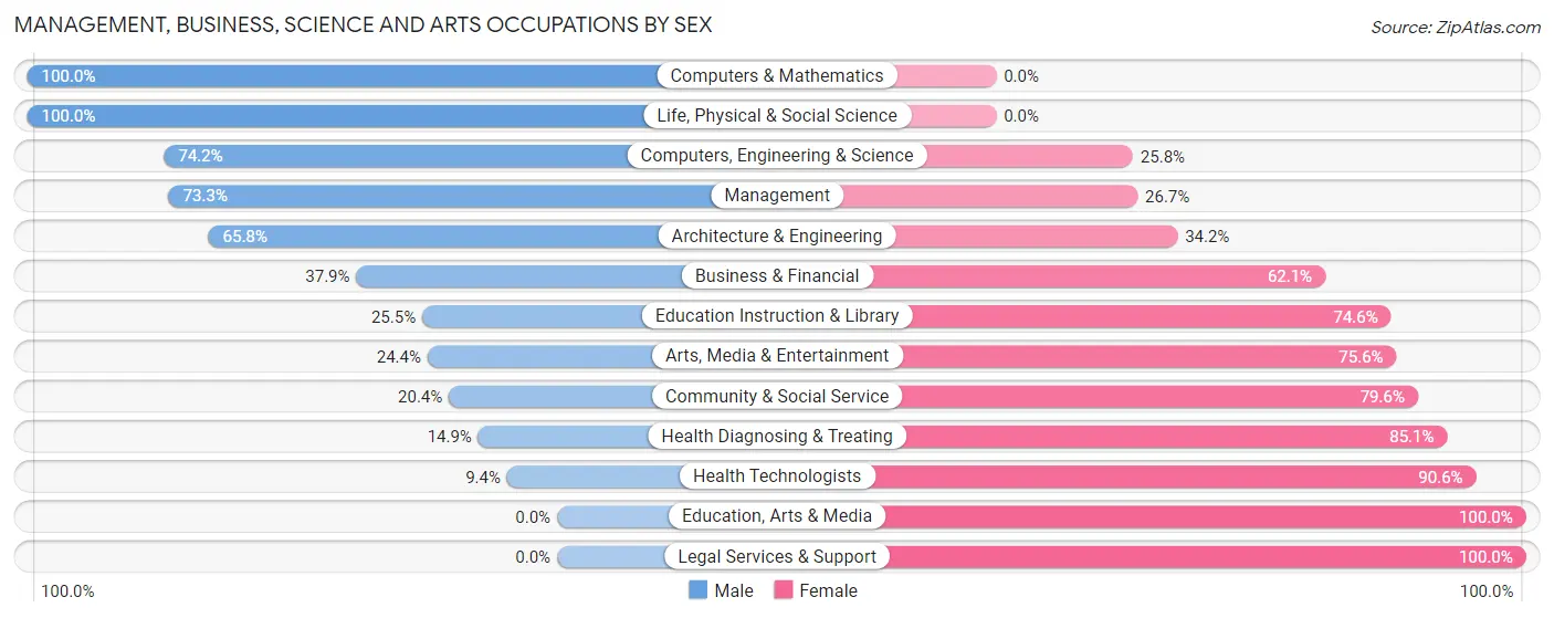Management, Business, Science and Arts Occupations by Sex in Quartz Hill