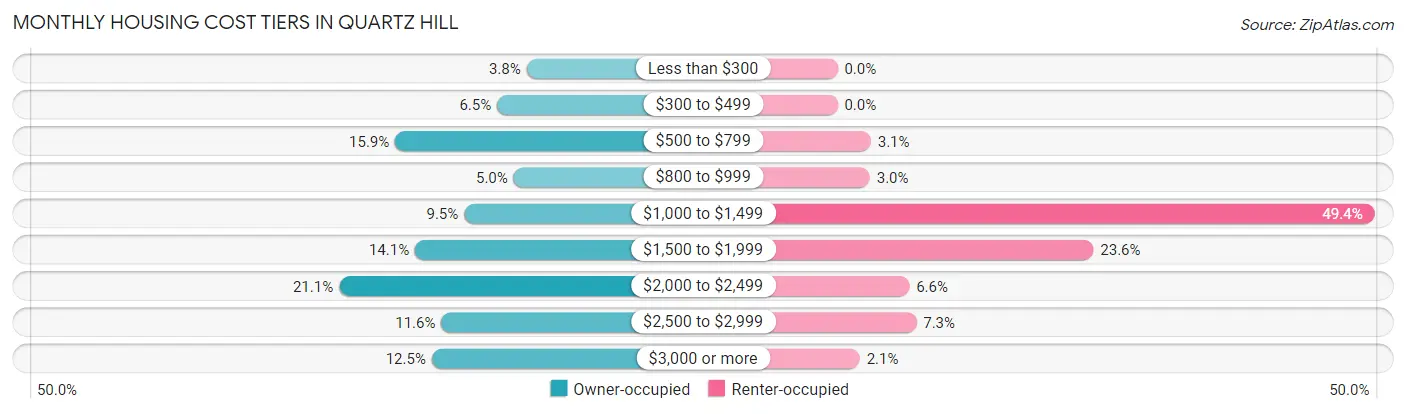 Monthly Housing Cost Tiers in Quartz Hill