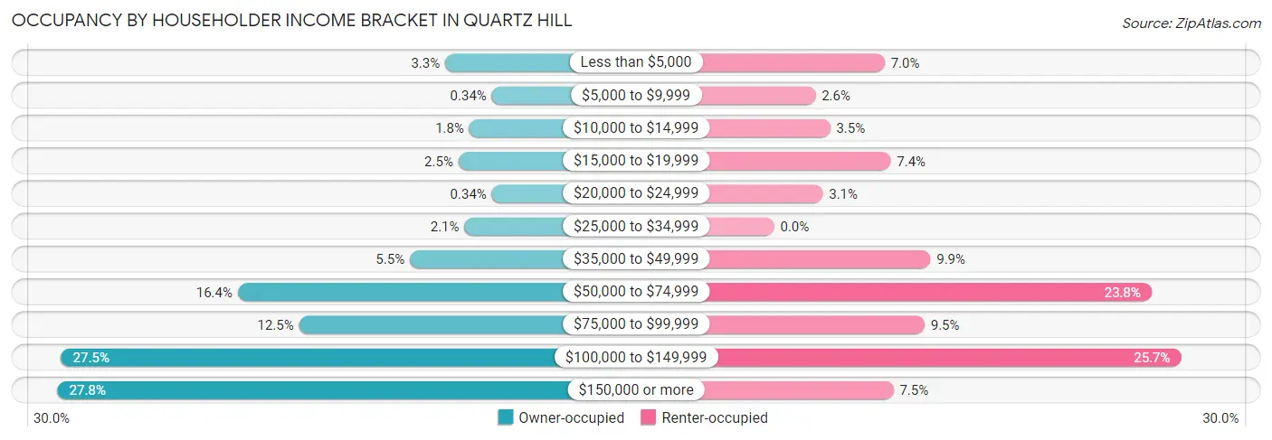 Occupancy by Householder Income Bracket in Quartz Hill
