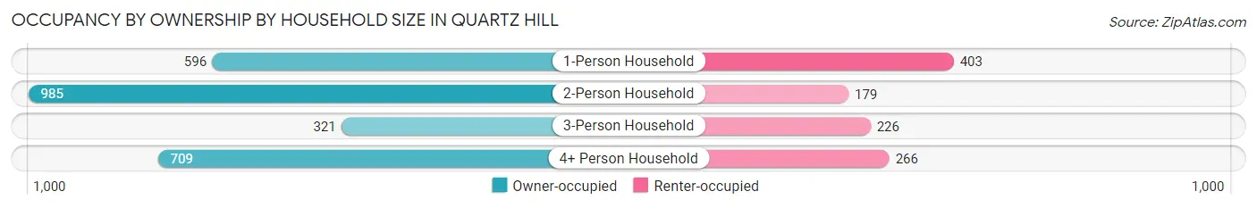 Occupancy by Ownership by Household Size in Quartz Hill