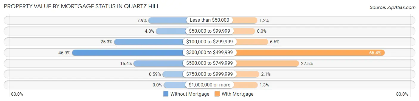 Property Value by Mortgage Status in Quartz Hill