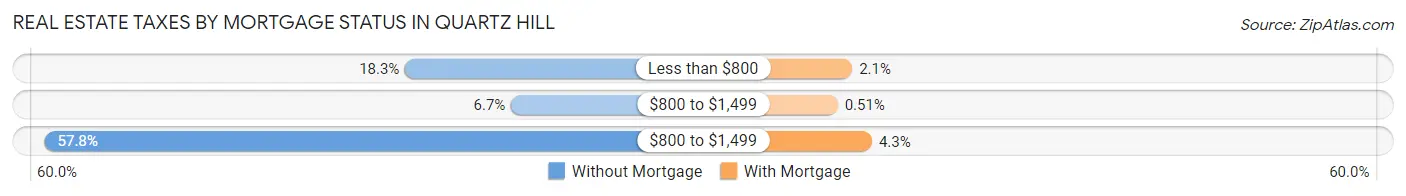 Real Estate Taxes by Mortgage Status in Quartz Hill