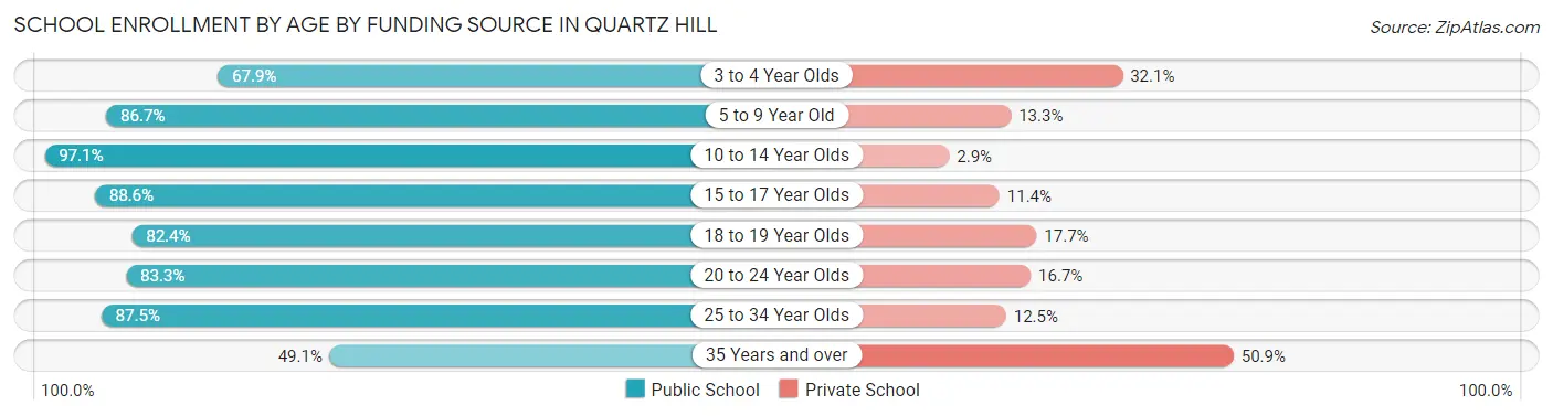 School Enrollment by Age by Funding Source in Quartz Hill