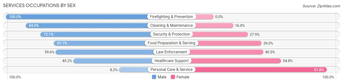 Services Occupations by Sex in Quartz Hill