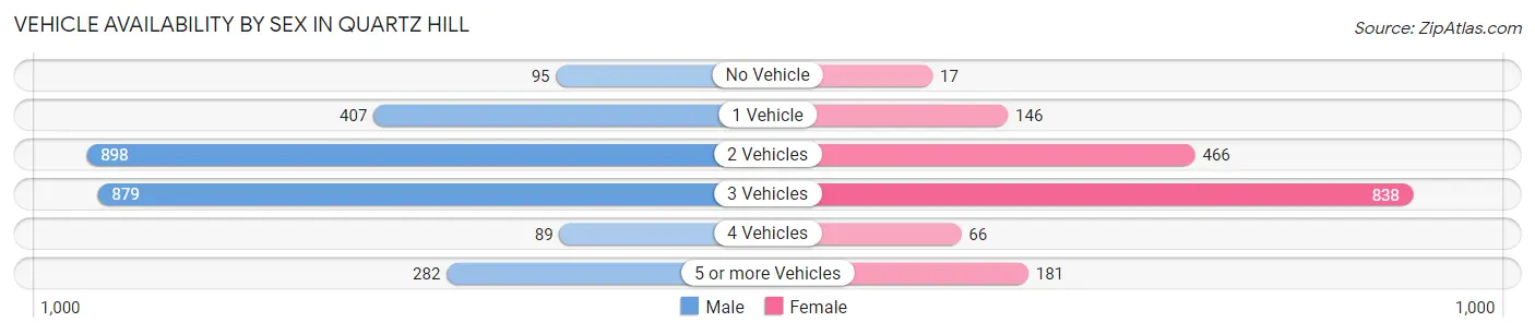Vehicle Availability by Sex in Quartz Hill
