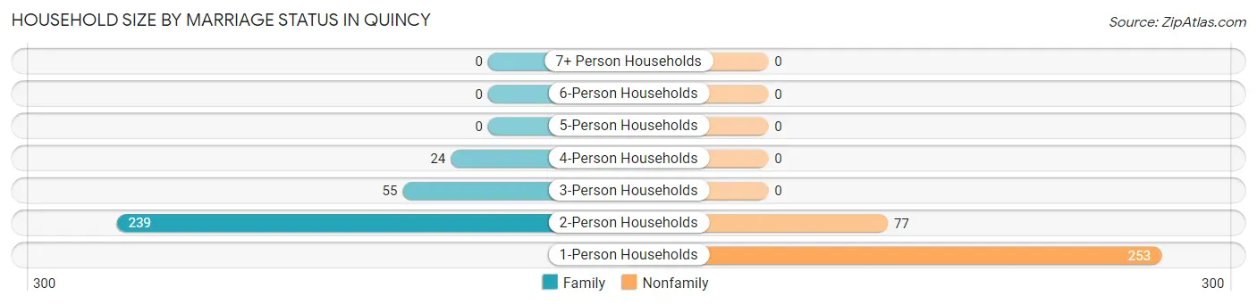 Household Size by Marriage Status in Quincy