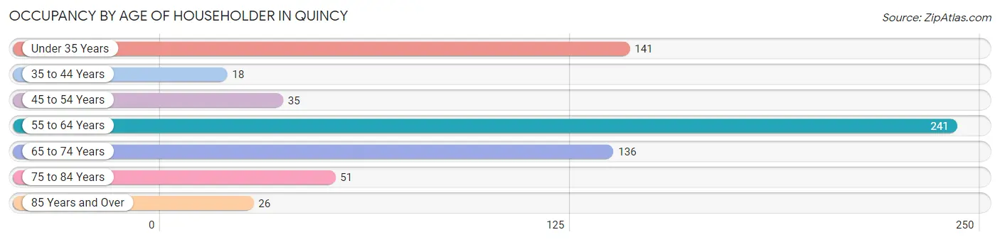 Occupancy by Age of Householder in Quincy