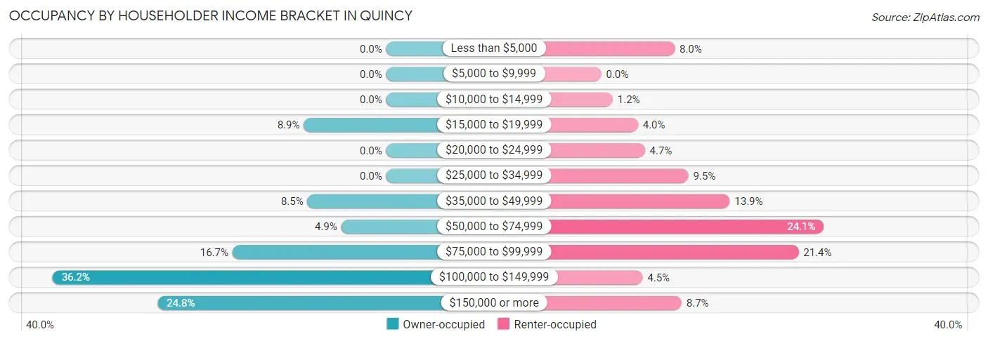 Occupancy by Householder Income Bracket in Quincy