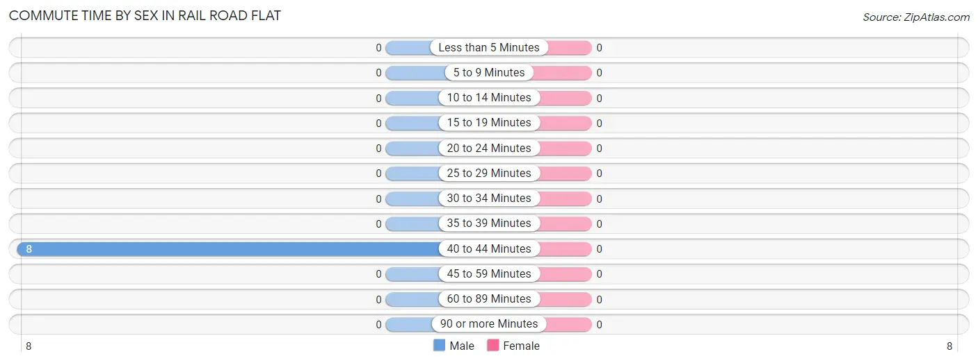 Commute Time by Sex in Rail Road Flat