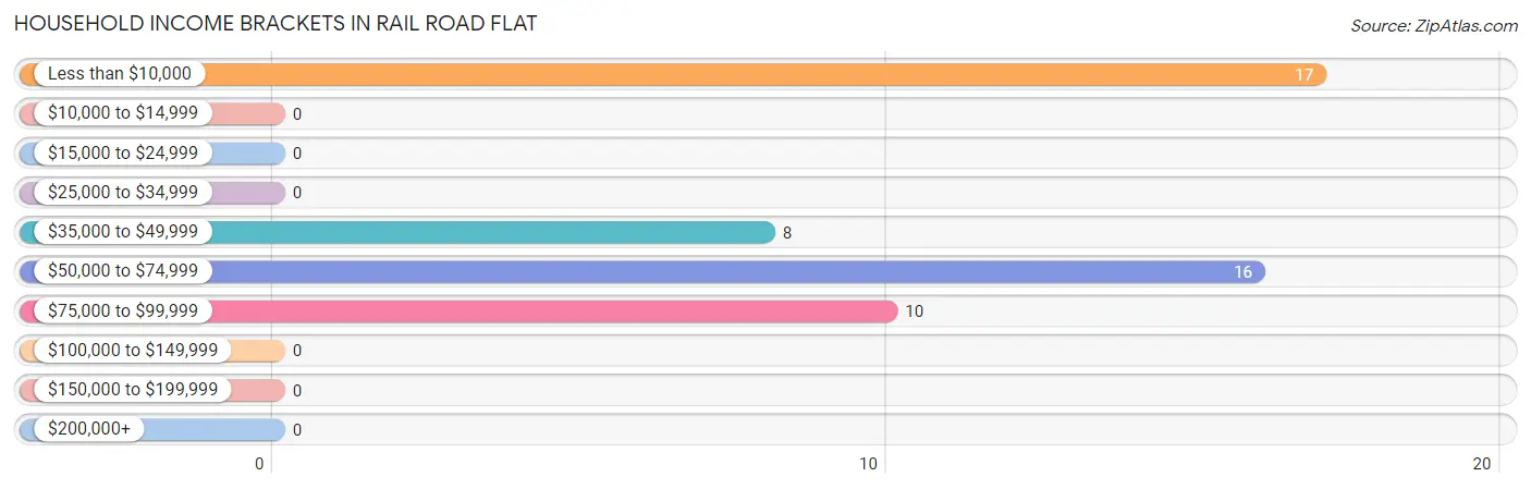 Household Income Brackets in Rail Road Flat