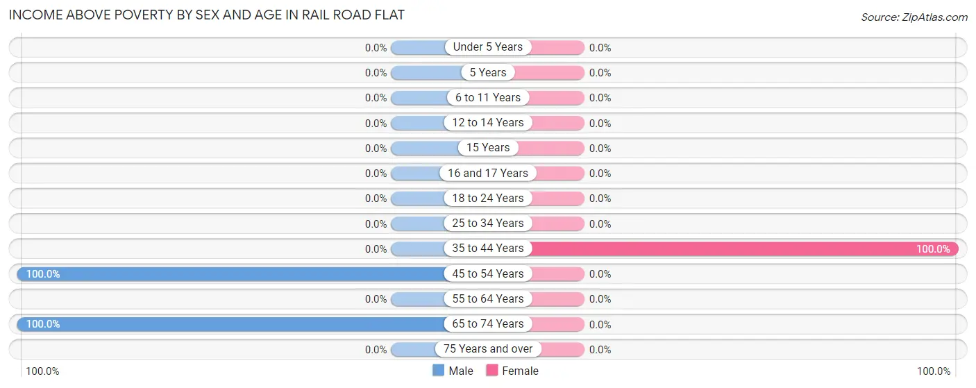 Income Above Poverty by Sex and Age in Rail Road Flat