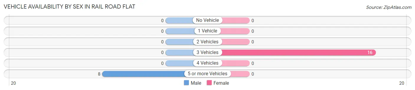 Vehicle Availability by Sex in Rail Road Flat