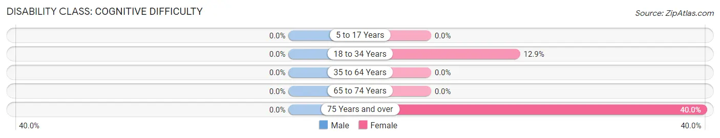 Disability in Raisin City: <span>Cognitive Difficulty</span>