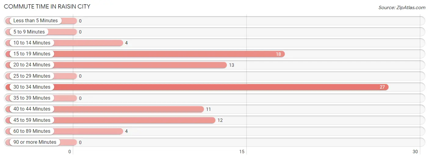 Commute Time in Raisin City