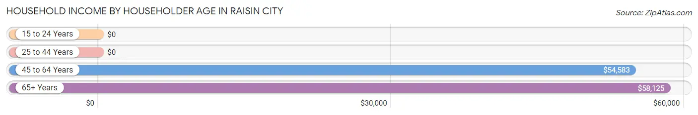 Household Income by Householder Age in Raisin City