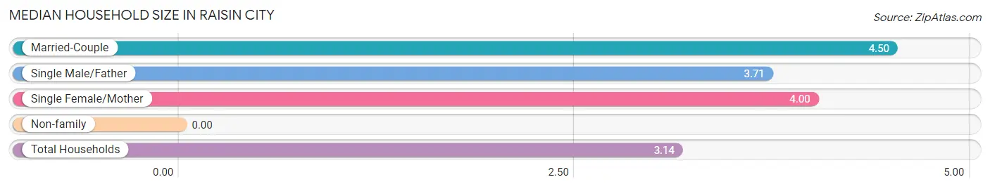 Median Household Size in Raisin City