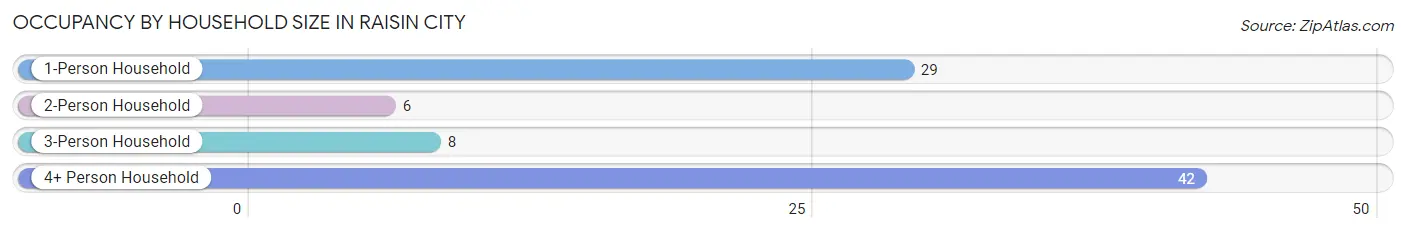 Occupancy by Household Size in Raisin City