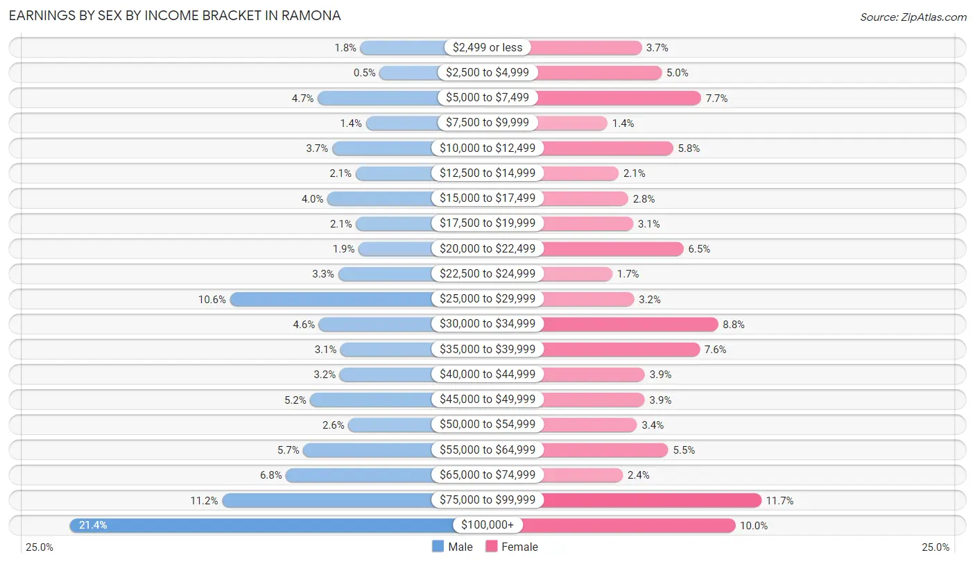 Earnings by Sex by Income Bracket in Ramona