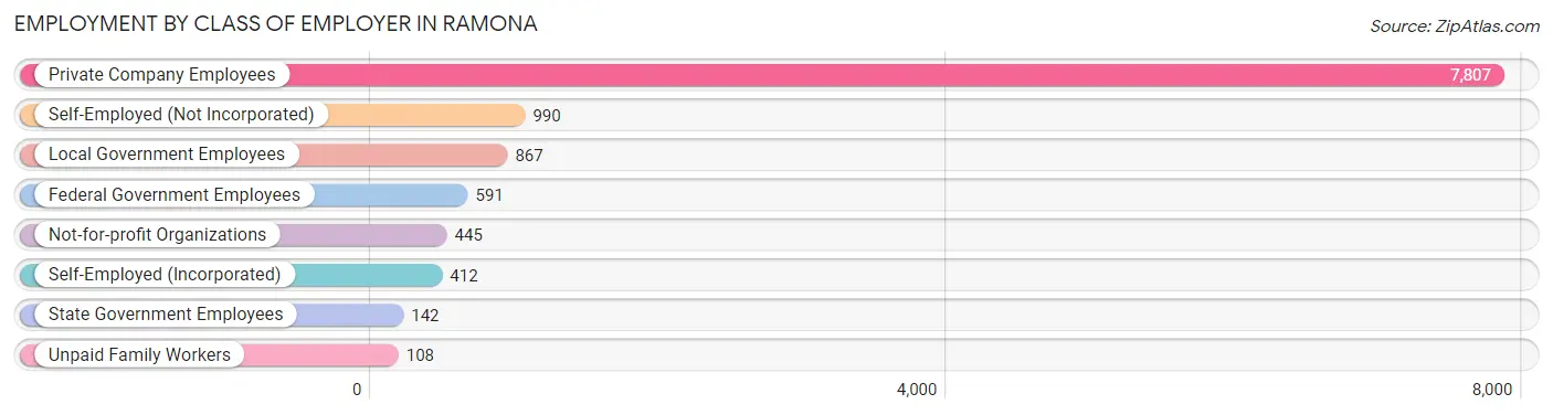 Employment by Class of Employer in Ramona