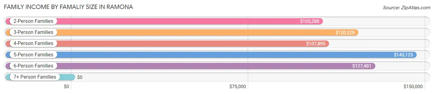 Family Income by Famaliy Size in Ramona