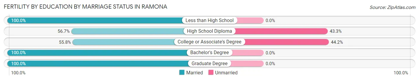 Female Fertility by Education by Marriage Status in Ramona